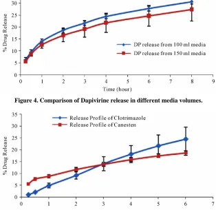 Figure 4. Comparison of Dapivirine release in different media volumes. 