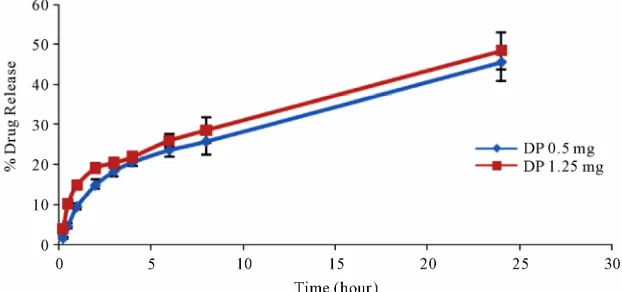 Figure 6. Comparison of Dapivirine release from two doses (0.5 mg and 1.25 mg). 