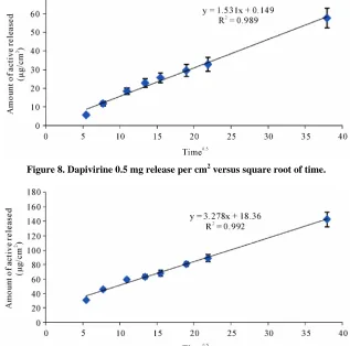 Figure 9. Dapivirine 1.25 mg release per cm2 versus square root of time. 