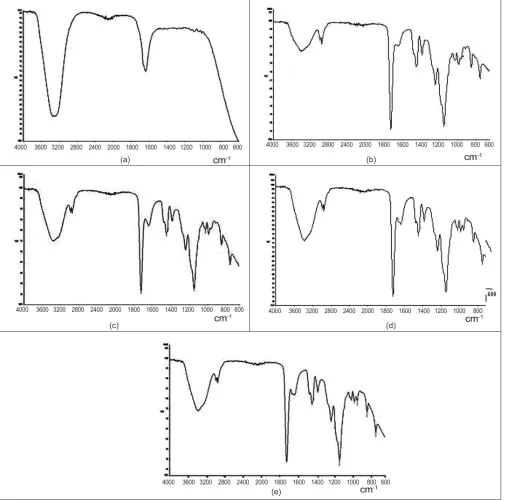 Fig. 3: IR specta of Budesonide and formulations.IR spectra of pure budesonide (BD) (a) and BD‑containing microparticles of Eudragit®RS (b, c) or Eudragit® RS/RL (d, e) produced by solvent evaporation