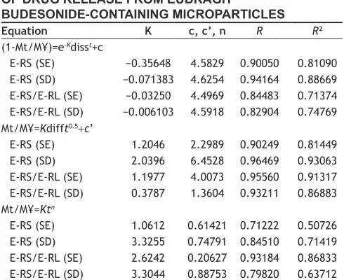 TABLE 4: RELEASE KINETIC PARAMETERS 