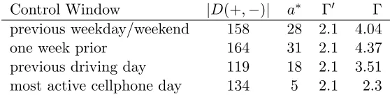 Table 4: Sensitivity analysis for 95% one-sided conﬁdence intervals for attributable eﬀectsof the formprocedure and Γ is the implied worst case calibration that corresponds to the computedinterval