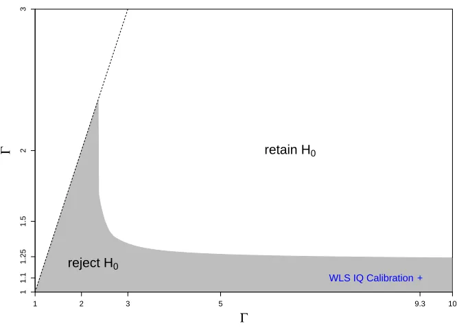 Figure 3: Extended sensitivity curve from the AR study calibrated to the estimates of abilitybias from the WLS study (cross)