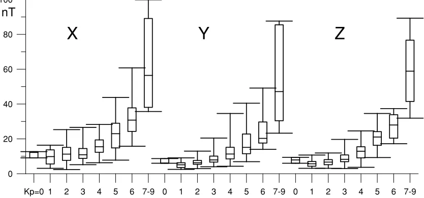 Fig. 1. Daily maximum of the difference of the variation of the geomagnetic ﬁeld between the observatories of Tihany and Nagycenk (distance 110km)