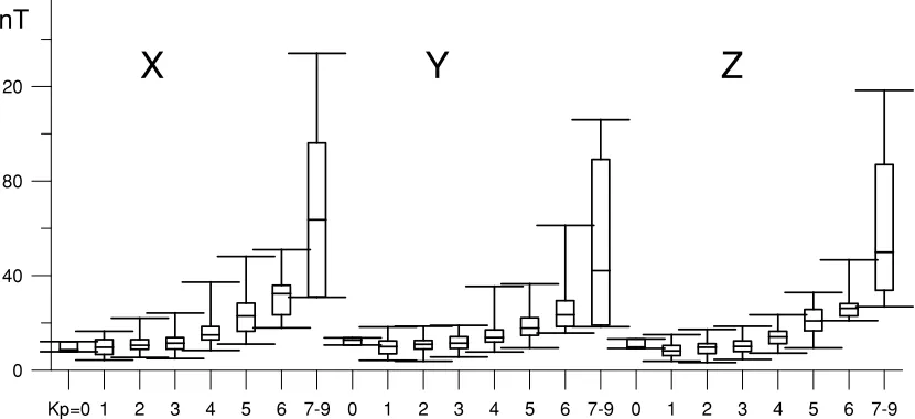 Fig. 3. Daily maximum of the difference of the variation of the geomagnetic ﬁeld between the observatories of Niemegk and Belsk (distance 555 km).For text refer to Fig