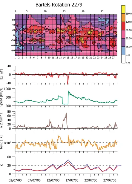 Fig. 9. Events on the Sun in the solar minimum period and geomagneticactivity.The upper part shows a synoptic map of solar soft X-raysintensity (in relative units) of Bartels rotation no