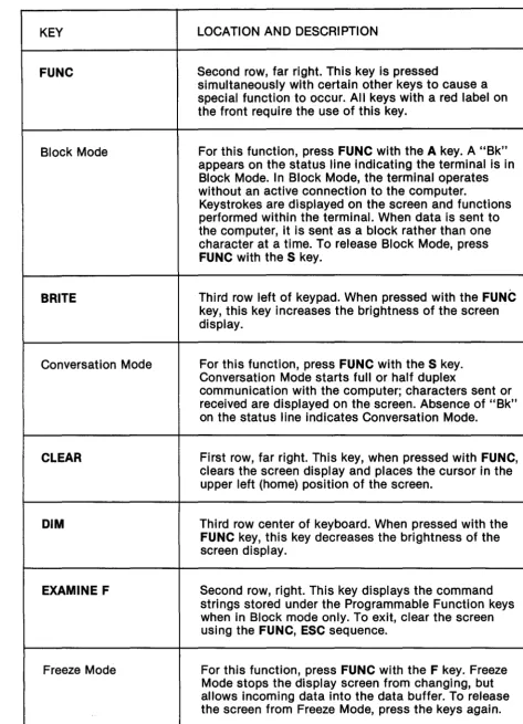 Table 2-2. Special Function Keys 