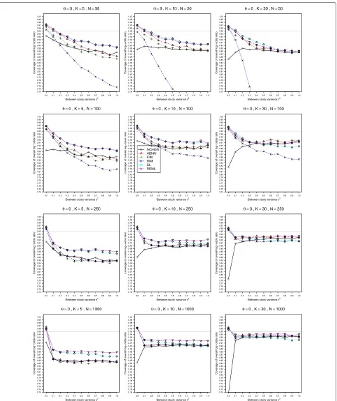 Fig. 3 Estimated coverage of95% level. Estimation methods are: pluses - unconditional generalized linear mixed-effects model with fixed study effects (FIM), crosses -unconditional generalized linear mixed-effects model with random study effects (RIM), circ