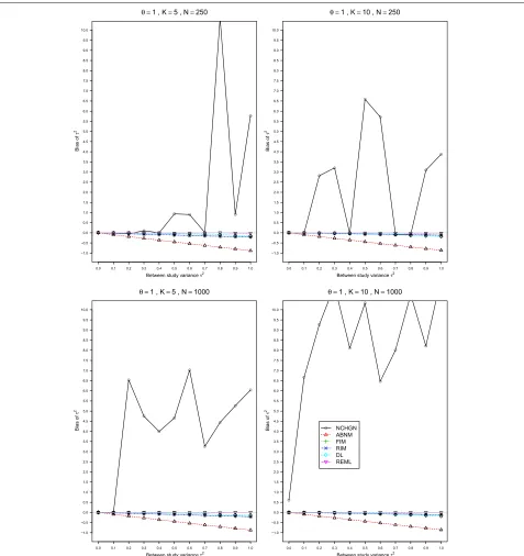 Fig. 4 Bias ofgeneralized linear mixed-effects model with fixed study effects (FIM), crosses - unconditional generalized linear mixed-effects model with randomstudy effects (RIM), circles - a conditional generalized linear mixed-effects model with exact li