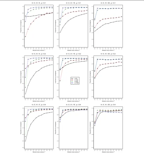 Fig. 5 Proportion of convergence in the conditional generalized linear mixed-effects model with exact likelihood