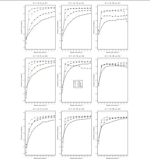 Fig. 6 Proportion of convergence in the conditional generalized linear mixed-effects model with exact likelihood