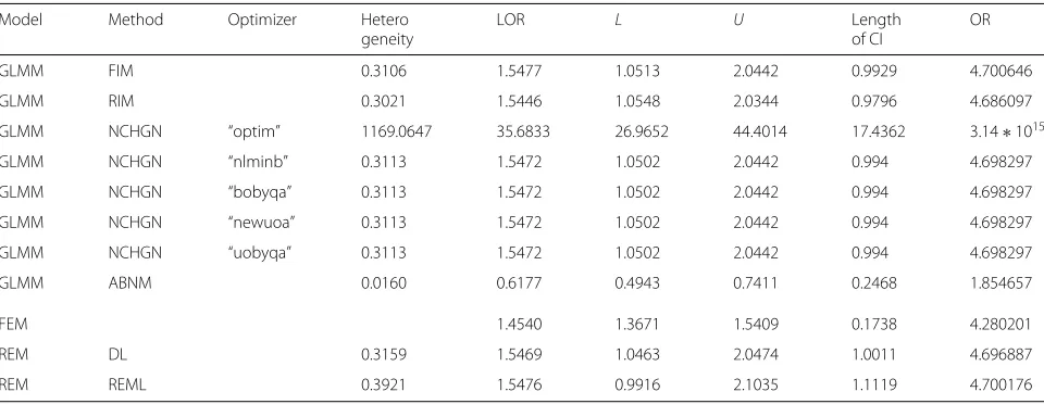 Table 3 Meta-analysis of simulated data
