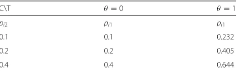 Table 1 Probabilities in the Control (pi2) and the Treatment arm(pi1) used in simulations