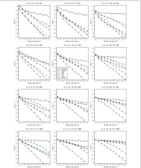 Fig. 1 Bias ofgeneralized linear mixed-effects model with fixed study effects (FIM), crosses - unconditional generalized linear mixed-effects model with randomstudy effects (RIM), circles - a conditional generalized linear mixed-effects model with exact li