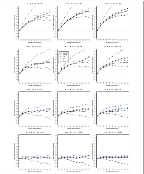 Fig. 2 Bias ofgeneralized linear mixed-effects model with fixed study effects (FIM), crosses - unconditional generalized linear mixed-effects model with randomstudy effects (RIM), circles - a conditional generalized linear mixed-effects model with exact li