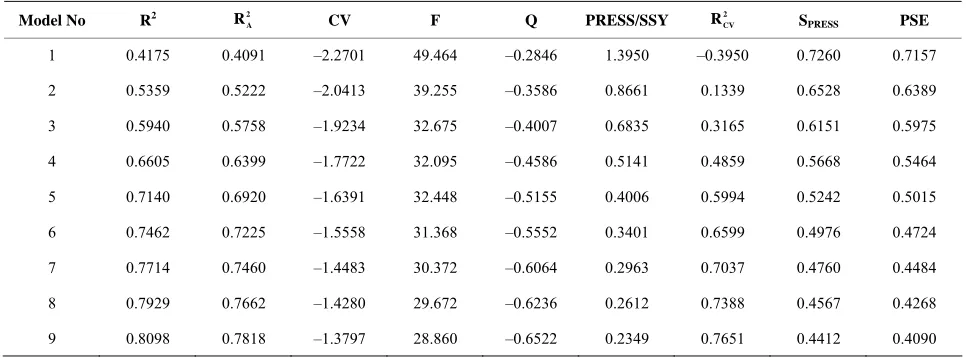 Table 3. Quality of regression and predictive potential for one to nine variable models