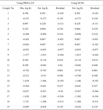 Table 5. Comparison of log Ki values estimated using PRECLAV and NCSS Software. 