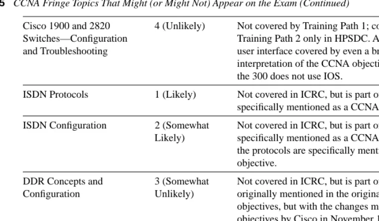 Table 1-5   CCNA Fringe Topics That Might (or Might Not) Appear on the Exam (Continued)