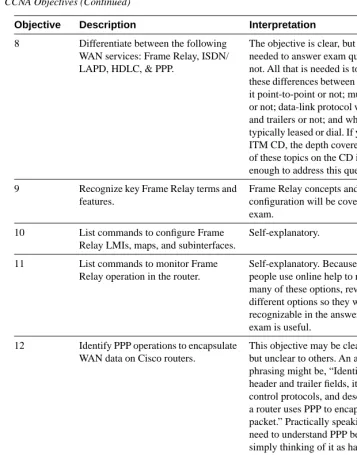 Table 1-6   CCNA Objectives (Continued)