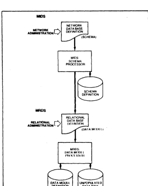 Figure 1. MDBM Data Base Definition 