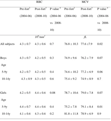Table 3 