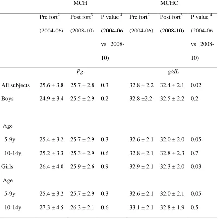 Table 4 