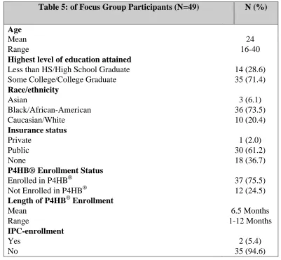 Table 5: of Focus Group Participants (N=49) 