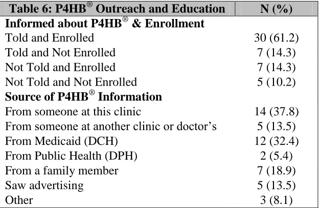 Table 6: P4HB®Informed about P4HB Outreach and Education ® & Enrollment 