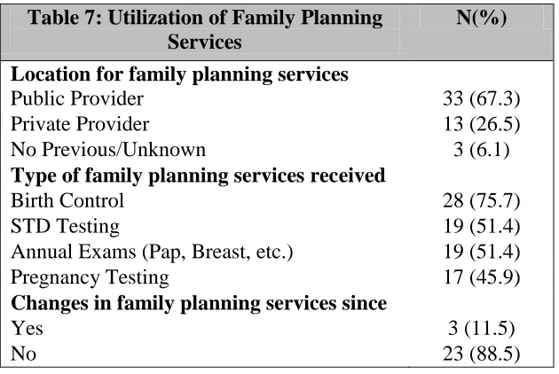Table 7: Utilization of Family Planning Services 