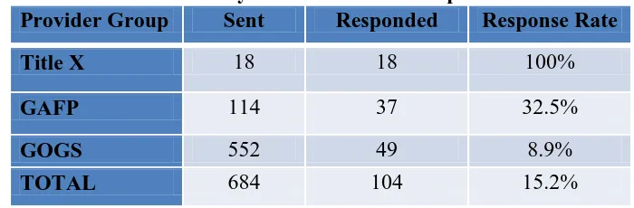 Table 8: Survey Distribution and Response 
