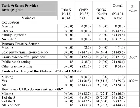 Table 9: Select Provider Demographics  