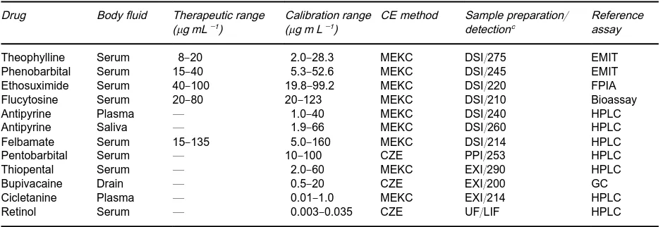 Table 1Selected validated CZE/MEKCa assays for drugsb