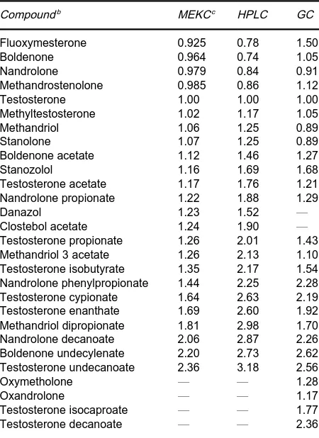 Table 2Selected CZE/MEKCa screening confirmation assays for illicit, abused and banned drugsb