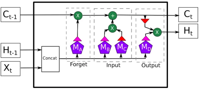 Figure 2.1: LSTM Neuron
