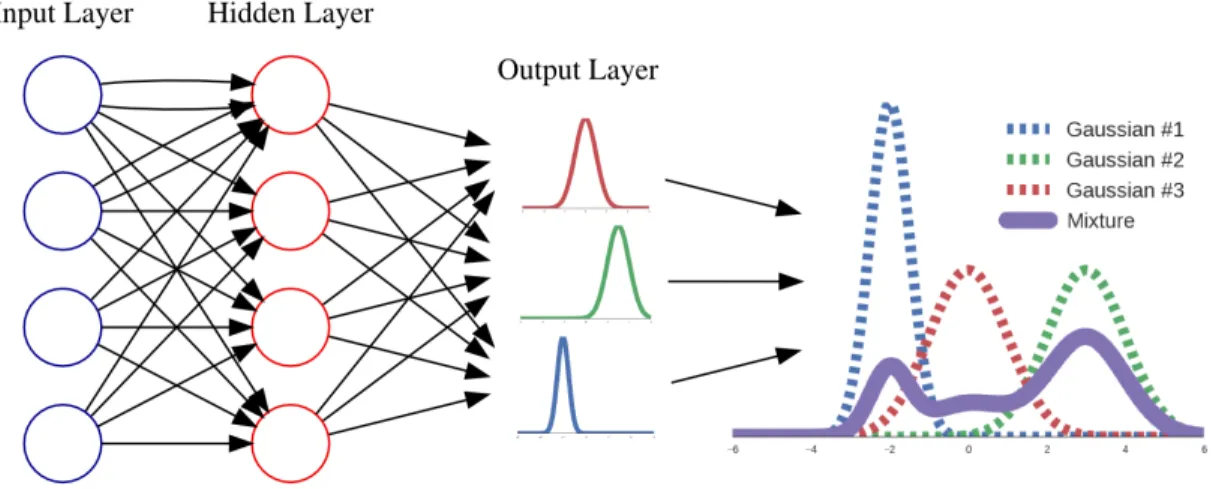 Figure 2.2: Simple Mixture Density Network