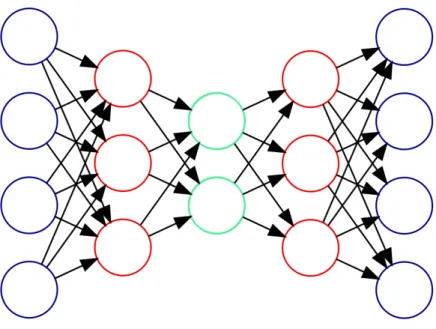 Figure 2.3: Autoencoder
