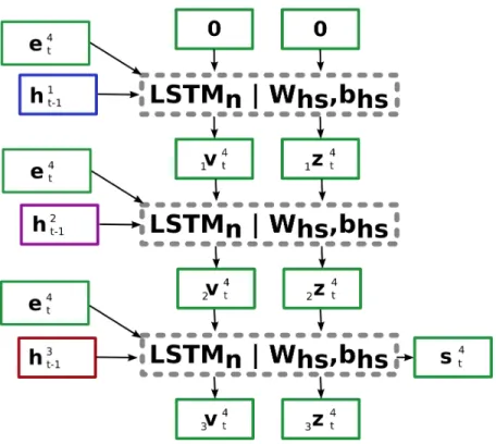 Figure 4.6: Hierarchical LSTM Architecture