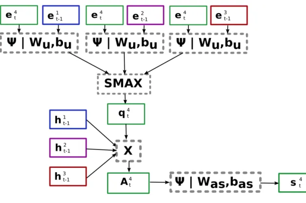 Figure 4.8: Spatial Attention Architecture
