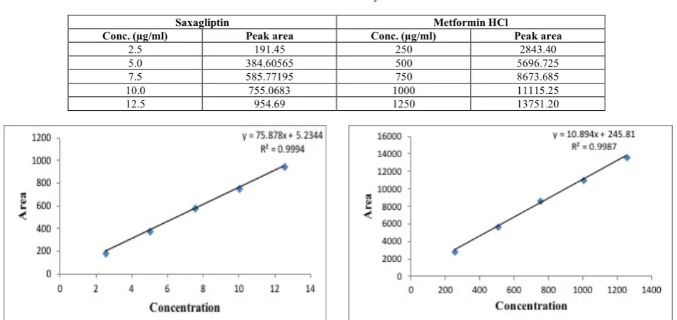 Table 3. Linearity 