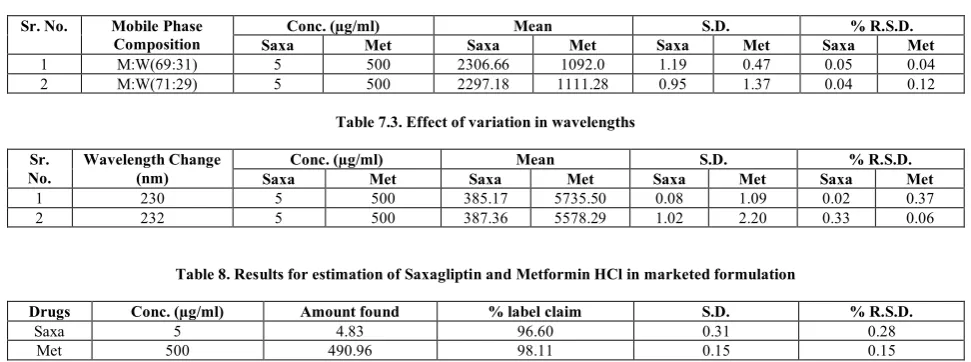 Table 8. Results for estimation of Saxagliptin and Metformin HCl in marketed formulation  