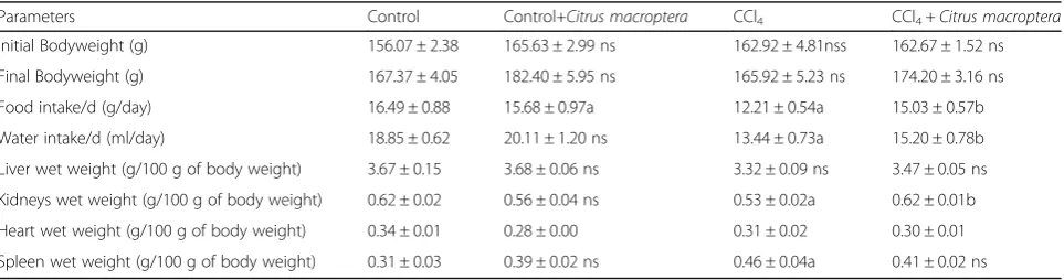 Table 1 Effect of Citrus macroptera peel powder supplementation on body weight, food and water intake and organ weight of CCl4treated rats