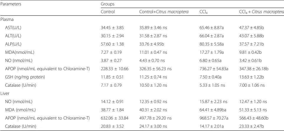 Table 2 Effect of Citrus macroptera peel powder supplementation on biochemical parameters in plasma and liver of CCl4 treatedrats