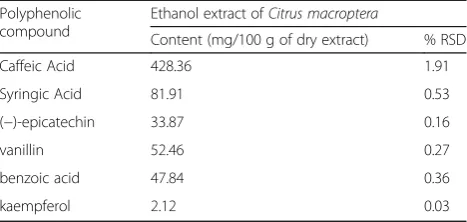 Table 3 Contents of polyphenolic compounds in the ethanolextract of Citrus (n = 5)