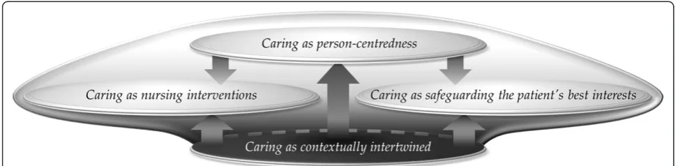 Figure 1 The outcome space - Nurses’ collective understanding of caring.