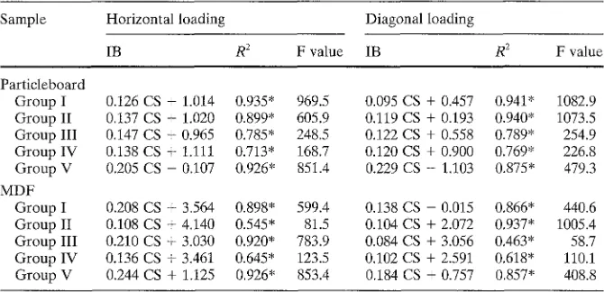 Table 2. Linear regression formulas for IB and CS of particleboard and MDF 