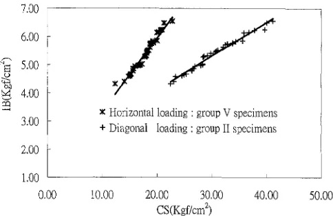 Fig. 6. Relations between IB and CS for particleboard 