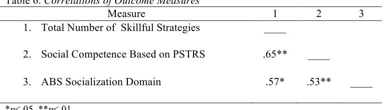 Table 6. Correlations of Outcome Measures  