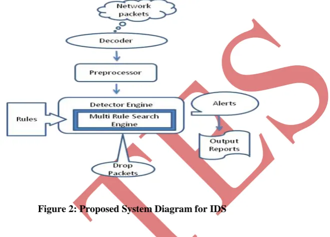 Figure 2: Proposed System Diagram for IDS 