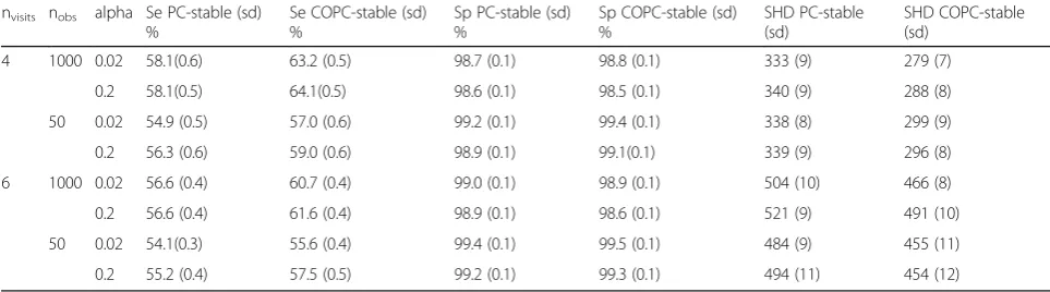 Table 2 Average sensibility, specificity and SHD according PC-stable and COPC-stable over 500 replicates simulated based on 2DAGs with different number of visits