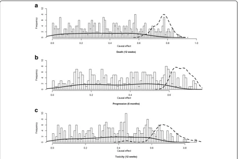 Fig. 4 Histogram of the causal effect for the biomarkers on death (a), progression (b) and toxicity (c) based on model 2 over 300 runs